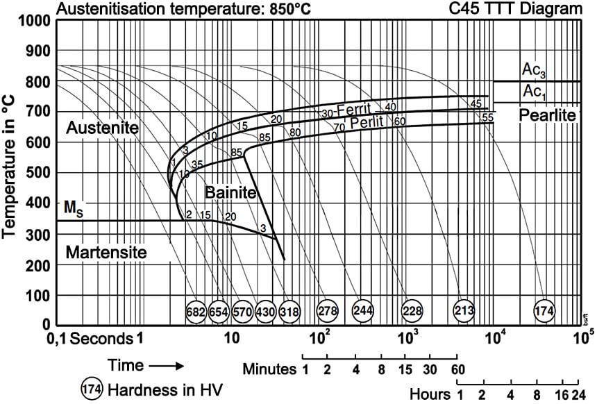 C45 material Isothermal Transformation Diagram (Time Temperature Transformation, TTT)
